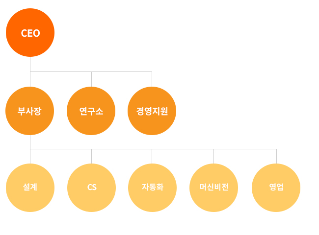 oranization2